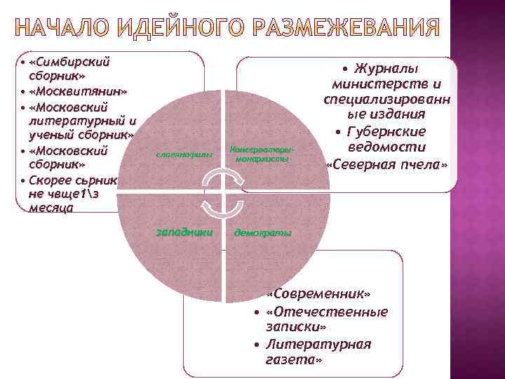  • «Симбирский сборник» • «Москвитянин» • «Московский литературный и ученый сборник» • «Московский