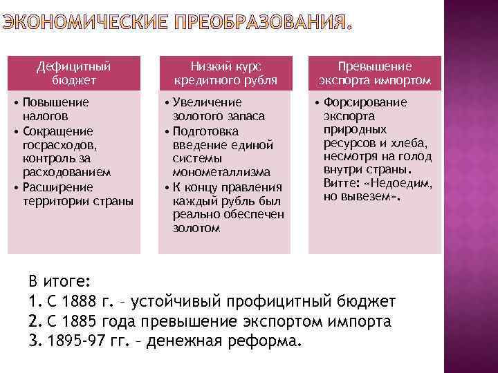 Дефицитный бюджет Низкий курс кредитного рубля Превышение экспорта импортом • Повышение налогов • Сокращение