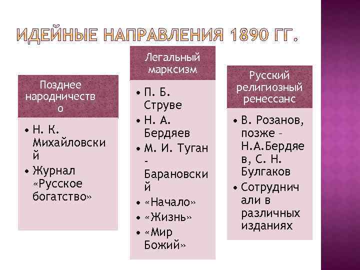 Легальный марксизм Позднее народничеств о • Н. К. Михайловски й • Журнал «Русское богатство»