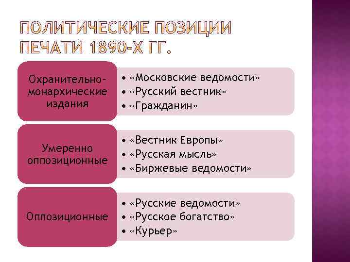 Охранительномонархические издания • «Московские ведомости» • «Русский вестник» • «Гражданин» Умеренно оппозиционные • «Вестник