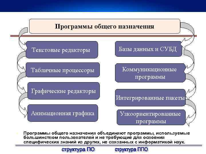 Программы общего назначения Текстовые редакторы Базы данных и СУБД Табличные процессоры Коммуникационные программы Графические