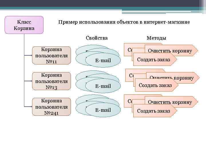 Класс Корзина Пример использования объектов в интернет-магазине Свойства Корзина пользователя № 11 E-mail Корзина