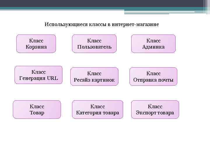 Использующиеся классы в интернет-магазине Класс Корзина Класс Генерация URL Класс Товар Класс Пользователь Класс