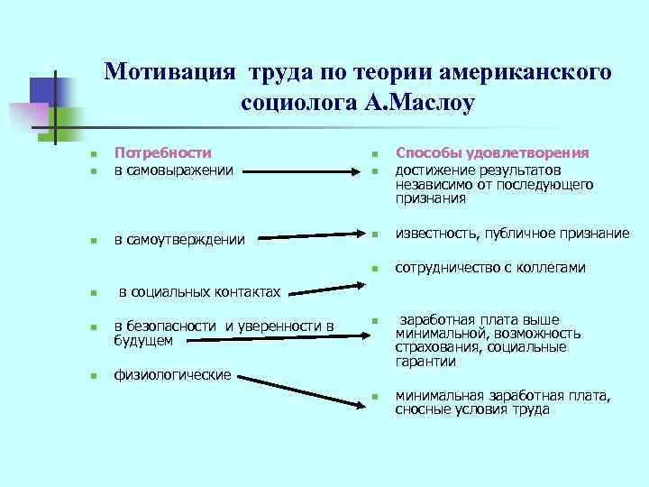 Мотивация труда