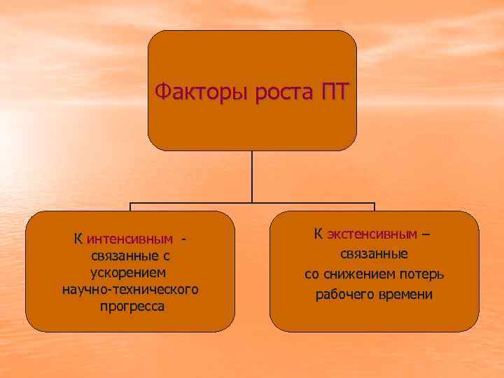 5 факторов роста. Связанные с ускорением НТП. Факторы роста пт. Факторы интенсивного экономического роста.