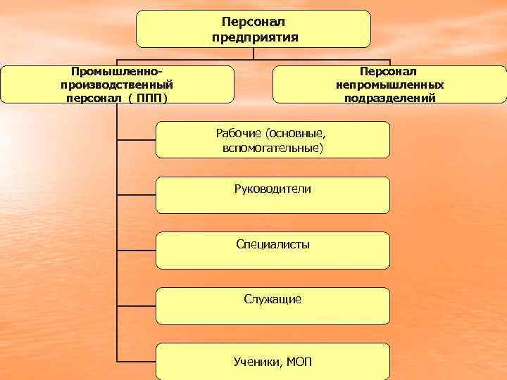 Персонал предприятия Промышленнопроизводственный персонал ( ППП) Персонал непромышленных подразделений Рабочие (основные, вспомогательные) Руководители Специалисты