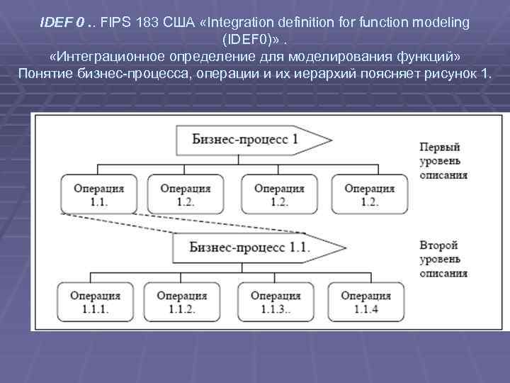 IDEF 0. . FIPS 183 США «Integration definition for function modeling (IDEF 0)» .
