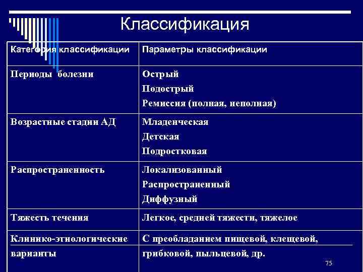 Классификация Категория классификации Параметры классификации Периоды болезни Острый Подострый Ремиссия (полная, неполная) Возрастные стадии