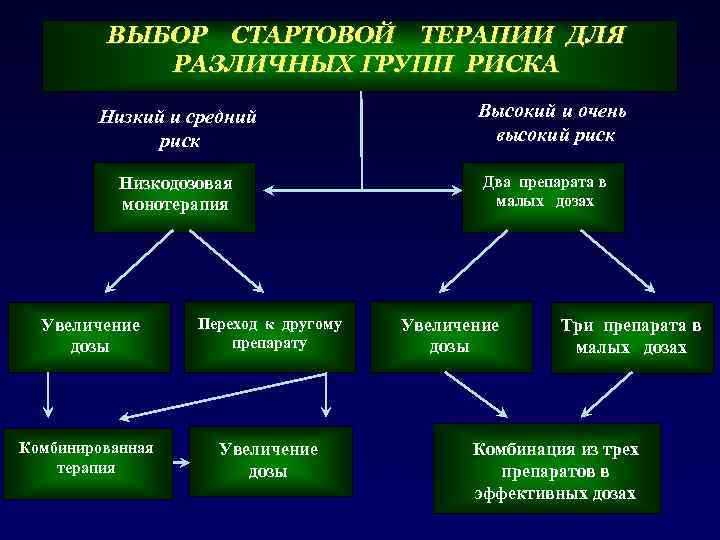 ВЫБОР СТАРТОВОЙ ТЕРАПИИ ДЛЯ РАЗЛИЧНЫХ ГРУПП РИСКА Низкий и средний риск Высокий и очень