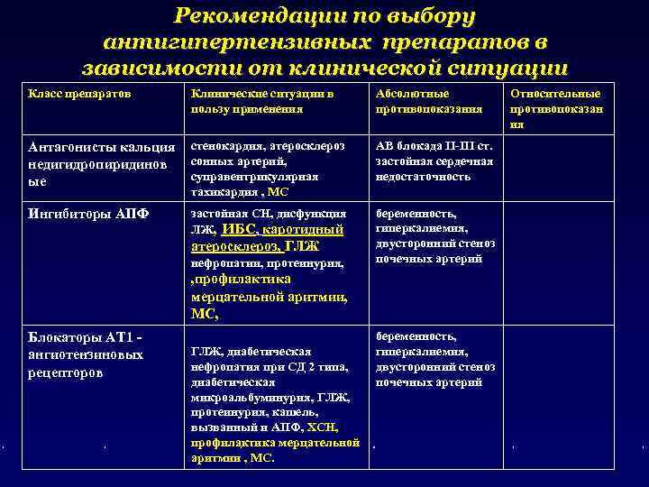 Рекомендации по выбору антигипертензивных препаратов в зависимости от клинической ситуации Класс препаратов Клинические ситуации