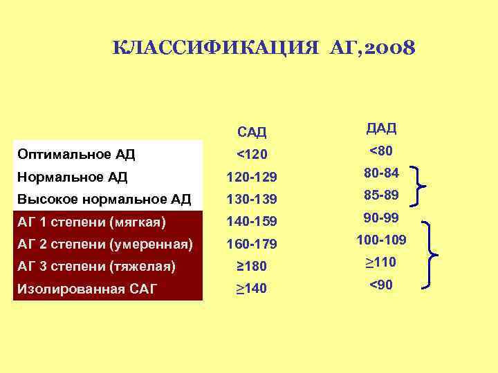 КЛАССИФИКАЦИЯ АГ, 2008 САД ДАД Оптимальное АД <120 <80 Нормальное АД 120 -129 80