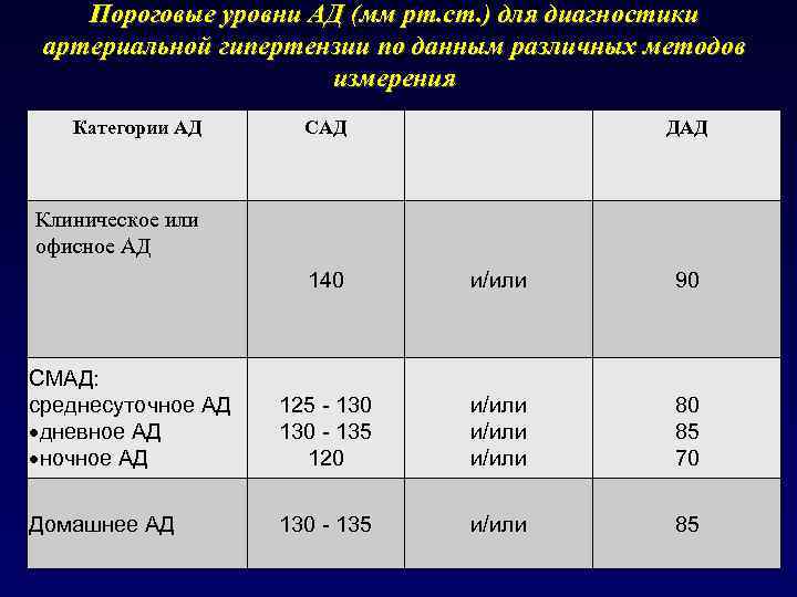 Пороговые уровни АД (мм рт. ст. ) для диагностики артериальной гипертензии по данным различных