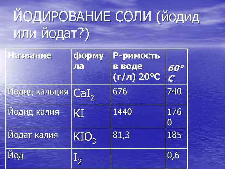 ЙОДИРОВАНИЕ СОЛИ (йодид или йодат? ) Название форму Р-римость ла в воде 60° (г/л)