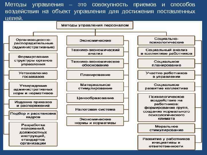 Методы управления – это совокупность приемов и способов воздействия на объект управления для достижения