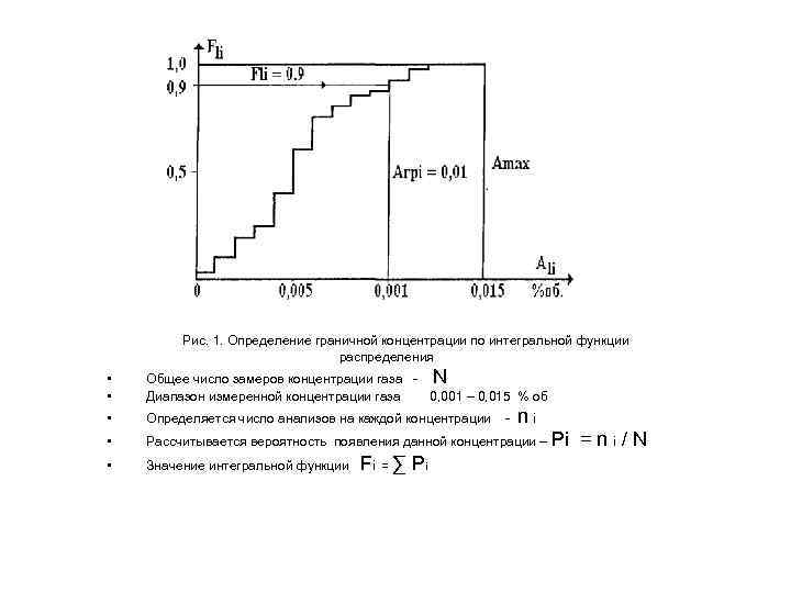 Рис. 1. Определение граничной концентрации по интегральной функции распределения • • Общее число замеров