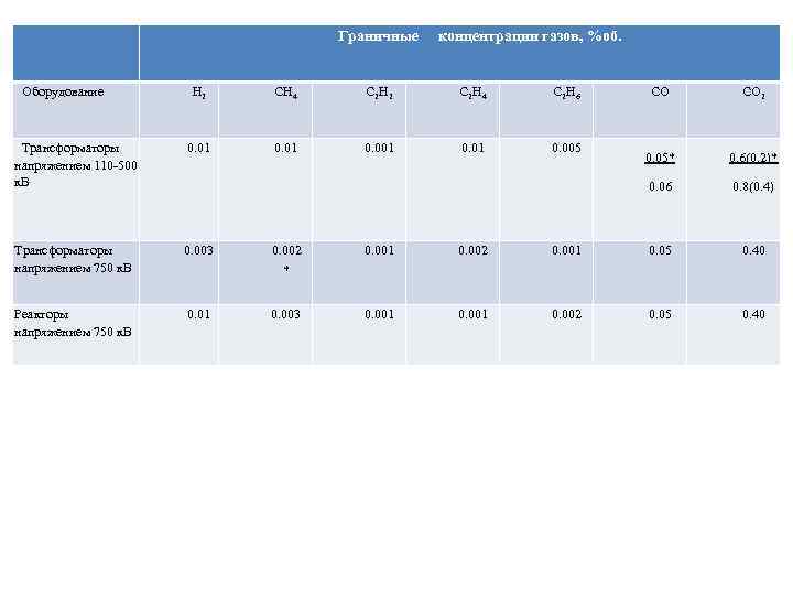 Граничные Оборудование концентрации газов, %об. Н 2 СН 4 С 2 Н 2 С