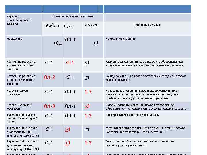 Характер прогнозируемого дефекта Нормально Отношение характерных газов С 2 Н 2 /С 2 Н