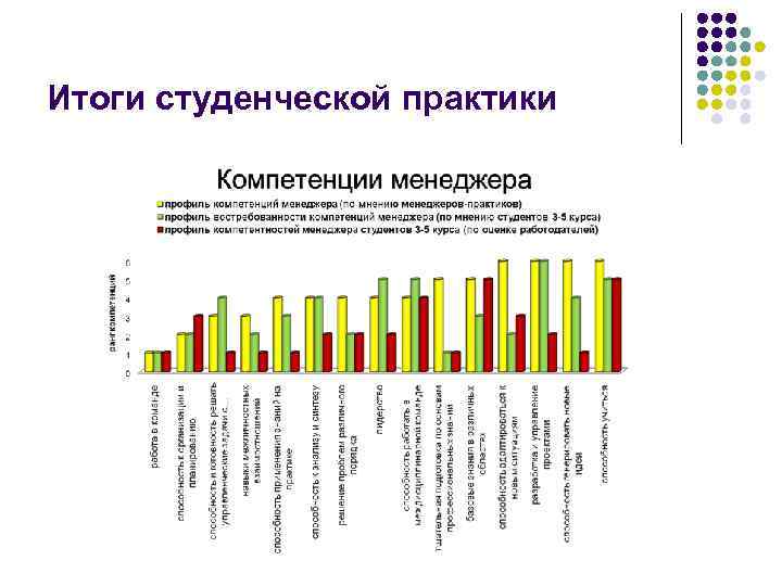 Итоги студенческой практики 