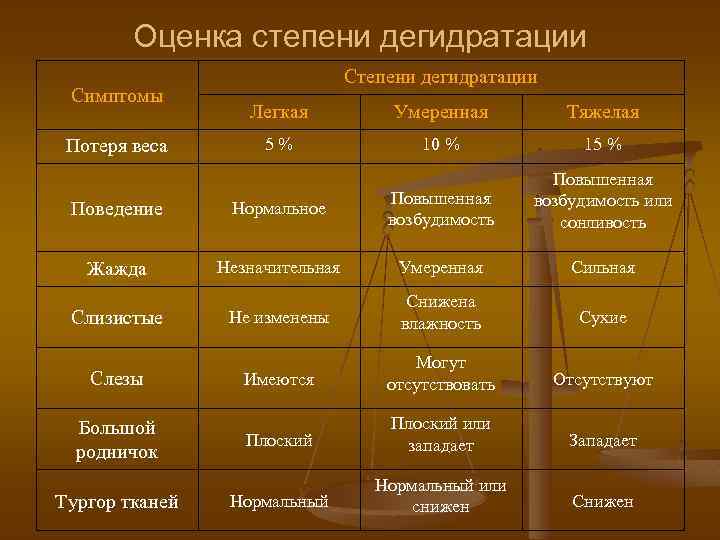 Оценка степени. Дегидратация степени тяжести. Оценка степени дегидратации. Оценка тяжести дегидратации. Лабораторные показатели для оценки степени дегидратации.