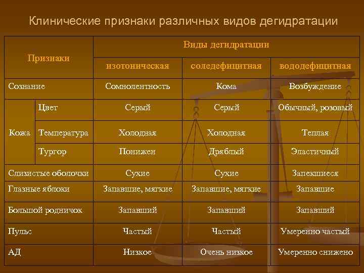 Дегидратация клиническая картина