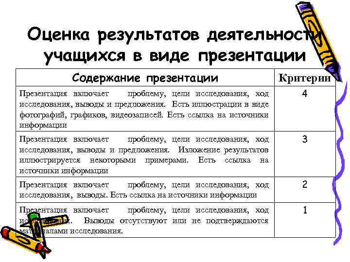 Оценка результатов деятельности учащихся в виде презентации Содержание презентации Критерии Презентация включает проблему, цели