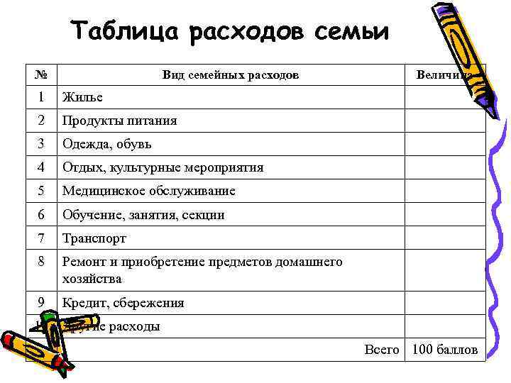 Таблица расходов семьи № Вид семейных расходов 1 Жилье 2 Продукты питания 3 Одежда,