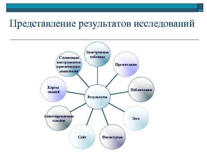 Представление результатов исследований С помощью инструментов критического мышления Электронные таблицы Презентации Карты знаний Публикации