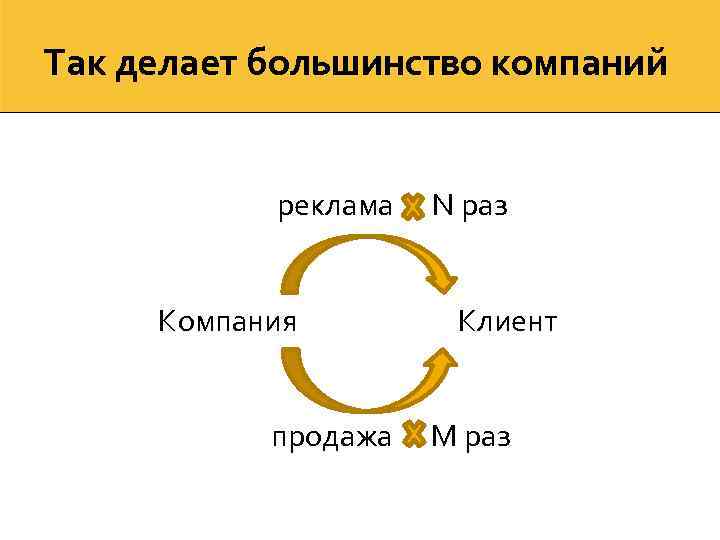 Так делает большинство компаний реклама Компания продажа N раз Клиент M раз 