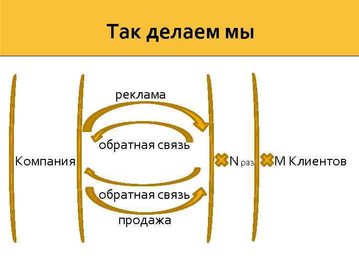 Так делаем мы реклама Компания обратная связь продажа N раз M Клиентов 