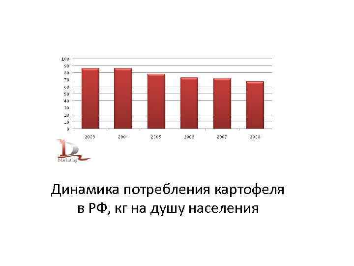 Динамика потребления картофеля в РФ, кг на душу населения 