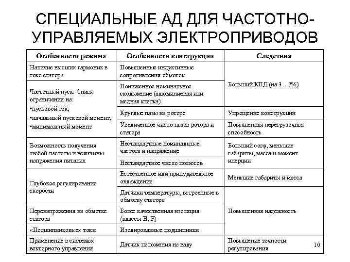 СПЕЦИАЛЬНЫЕ АД ДЛЯ ЧАСТОТНОУПРАВЛЯЕМЫХ ЭЛЕКТРОПРИВОДОВ Особенности режима Наличие высших гармоник в токе статора Частотный