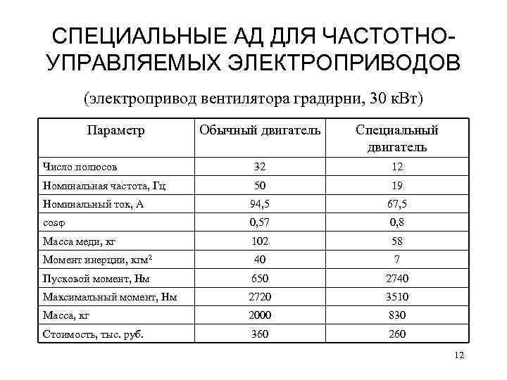 СПЕЦИАЛЬНЫЕ АД ДЛЯ ЧАСТОТНОУПРАВЛЯЕМЫХ ЭЛЕКТРОПРИВОДОВ (электропривод вентилятора градирни, 30 к. Вт) Параметр Обычный двигатель