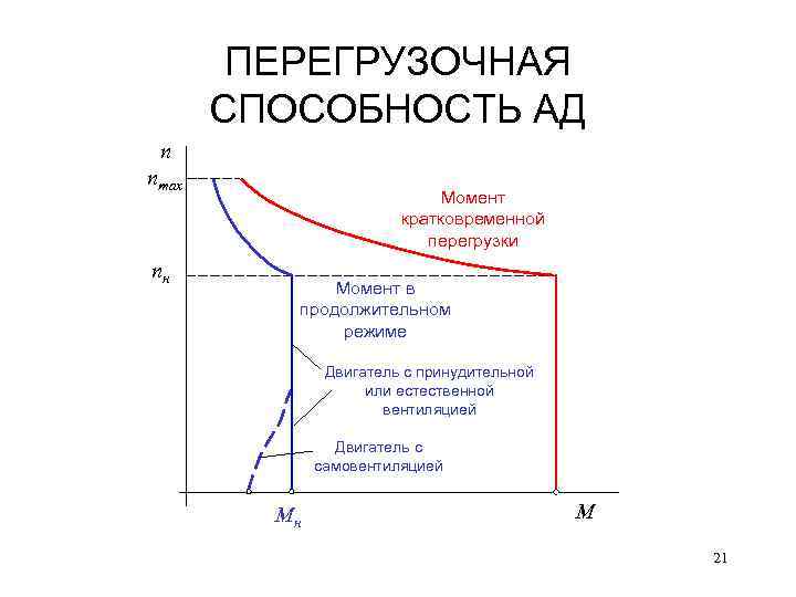 Перегрузочная способность асинхронного двигателя