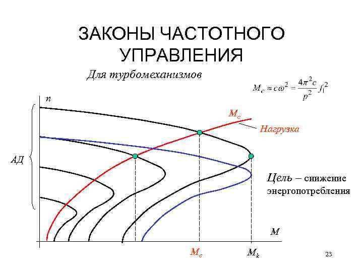 ЗАКОНЫ ЧАСТОТНОГО УПРАВЛЕНИЯ Для турбомеханизмов n Mc Нагрузка АД Цель – снижение энергопотребления M