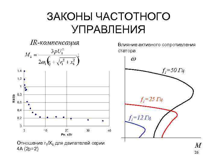 ЗАКОНЫ ЧАСТОТНОГО УПРАВЛЕНИЯ IR-компенсация Влияние активного сопротивления статора f 1=50 Гц f 1=25 Гц