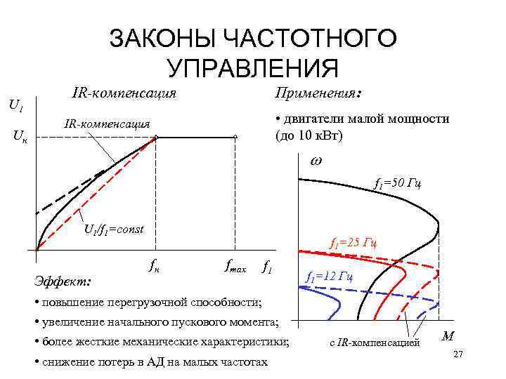 ЗАКОНЫ ЧАСТОТНОГО УПРАВЛЕНИЯ U 1 Uн IR-компенсация Применения: • двигатели малой мощности (до 10