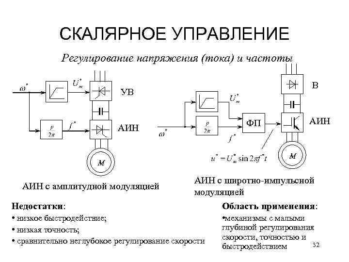 СКАЛЯРНОЕ УПРАВЛЕНИЕ Регулирование напряжения (тока) и частоты В УВ АИН M M АИН с