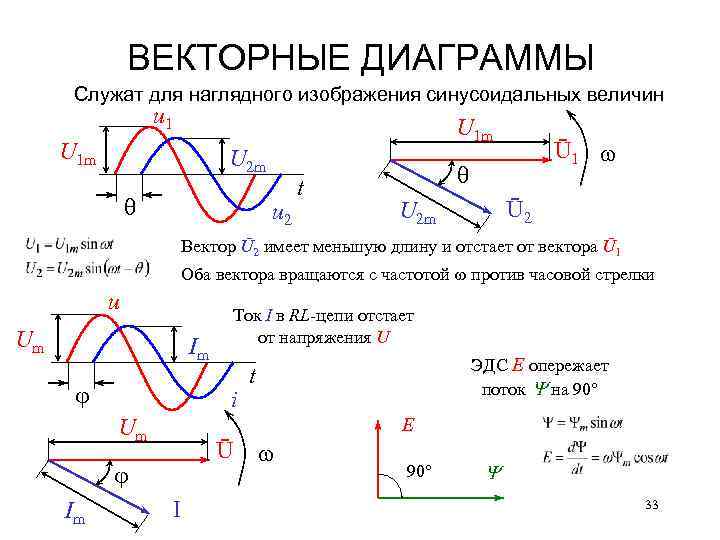 ВЕКТОРНЫЕ ДИАГРАММЫ Служат для наглядного изображения синусоидальных величин u 1 U 1 m U