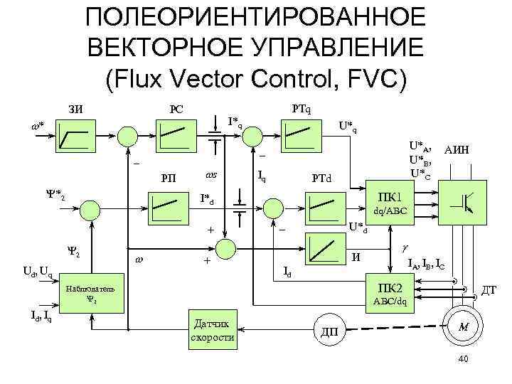 ПОЛЕОРИЕНТИРОВАННОЕ ВЕКТОРНОЕ УПРАВЛЕНИЕ (Flux Vector Control, FVC) ЗИ РТq РС I*q * РП s