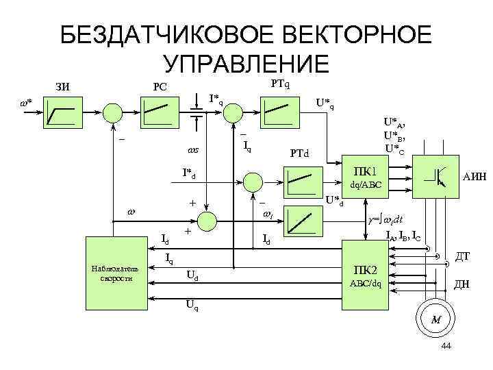 БЕЗДАТЧИКОВОЕ ВЕКТОРНОЕ УПРАВЛЕНИЕ ЗИ РТq РС I*q * _ s U*q _ Iq U*A,