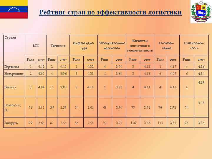 Рейтинг стран по эффективности логистики Страна LPI Ранг Таможня Инфраструктура Международные перевозки Качество логистики