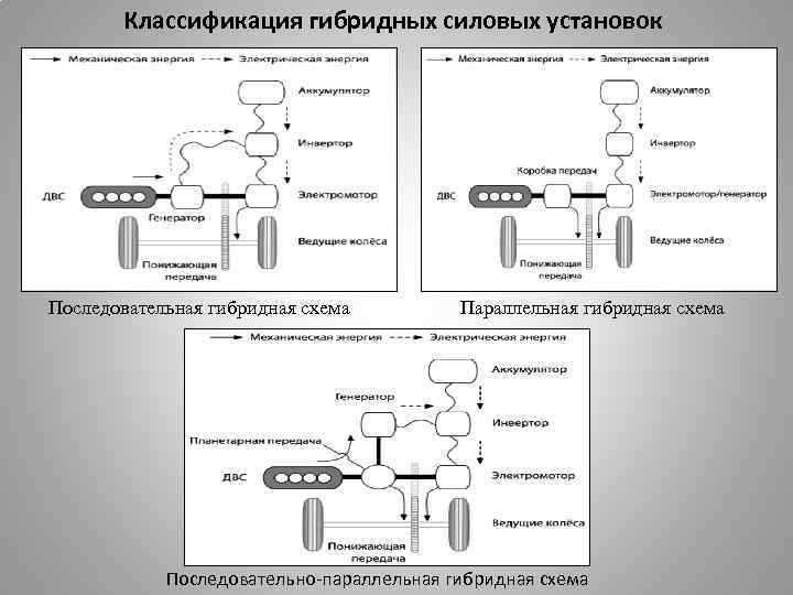 Виды гибридных автомобилей схемы отличия