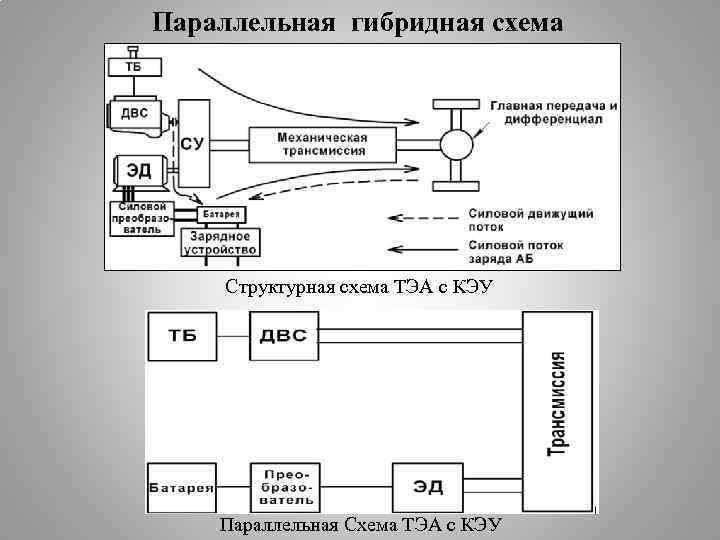 Параллельная гибридная схема Структурная схема ТЭА с КЭУ Параллельная Схема ТЭА с КЭУ 