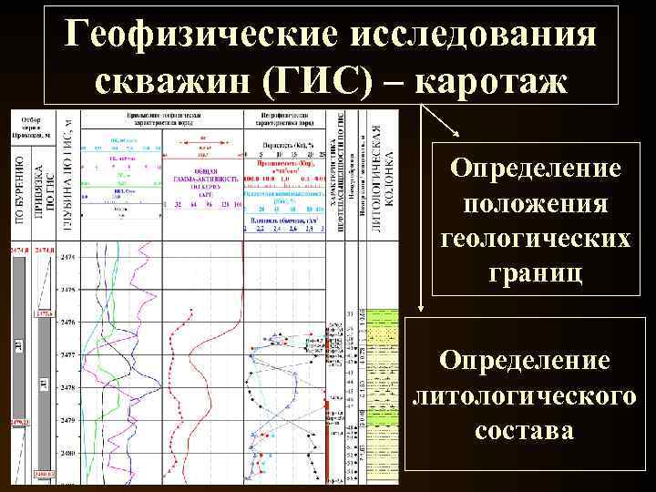 Геофизические исследования скважин (ГИС) – каротаж Определение положения геологических границ Определение литологического состава 