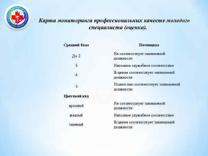 Карта мониторинга профессиональных качеств молодого специалиста (оценка). Средний балл До 2 Потенциал Не соответствует