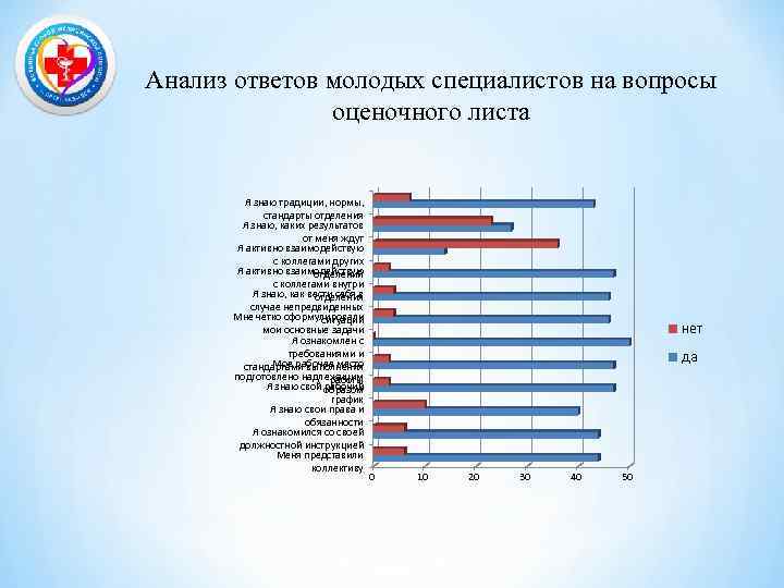 Анализ ответов молодых специалистов на вопросы оценочного листа Я знаю традиции, нормы, стандарты отделения