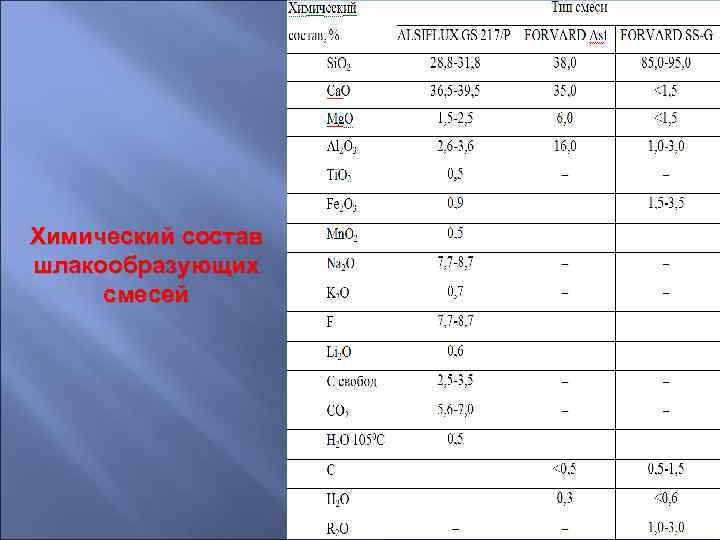 Химический состав шлакообразующих смесей 
