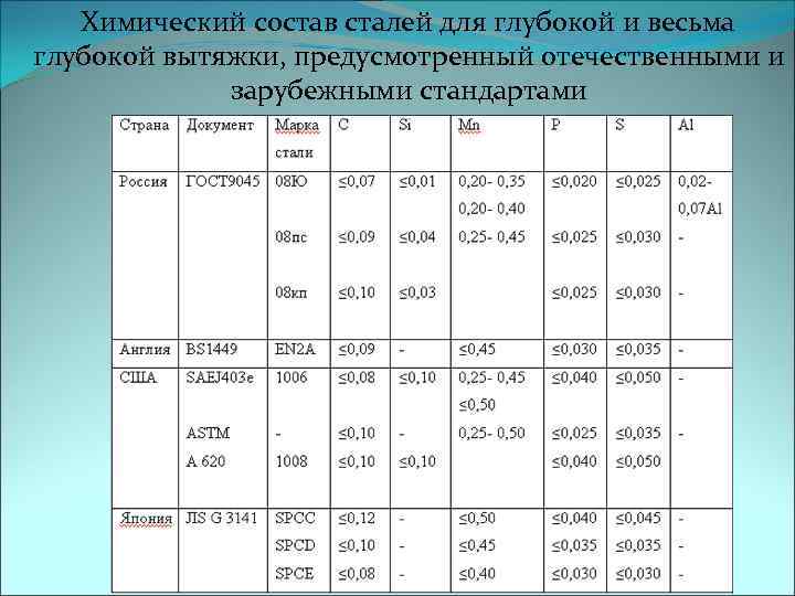 Химический состав сталей для глубокой и весьма глубокой вытяжки, предусмотренный отечественными и зарубежными стандартами