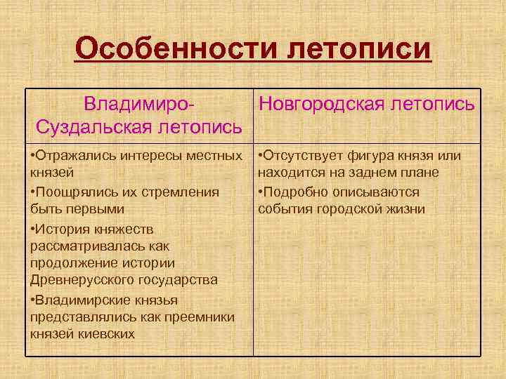 Особенности летописи Владимиро. Новгородская летопись Суздальская летопись • Отражались интересы местных князей • Поощрялись