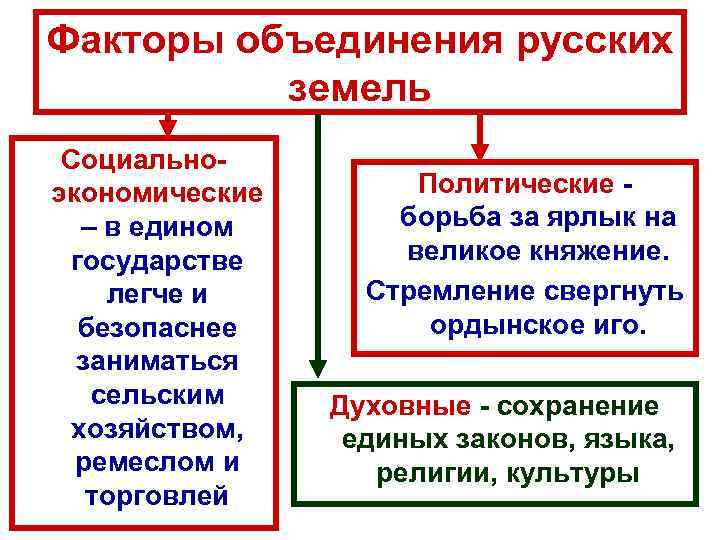 Факторы объединения русских земель Социальноэкономические – в едином государстве легче и безопаснее заниматься сельским